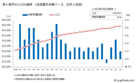 グラフで見る茅ヶ崎市の総人口（総数）は多い？少い？(推移グ。